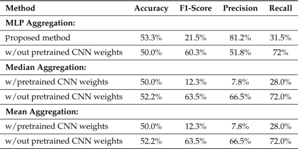 Table 4. Results on the BRCA test set.