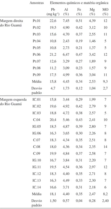 Tabela 1. Concentração de Pb e porcentagem de matéria orgânica (MO) das  amostras de sedimentos coletadas nas margens direita e esquerda do Rio  Guamá (concentrações expressas em mg kg -1  para Pb e em %-peso para Al,  Fe, Mg e MO)