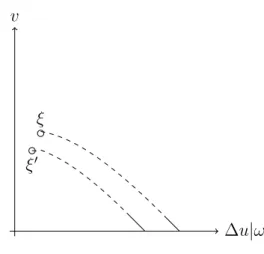 Figure 3: ξ 0 &lt; ξ, ω ∈ [0, ξ ˜ 2 8 τ ] with ˜ ξ ∈ {ξ 0 , ξ}
