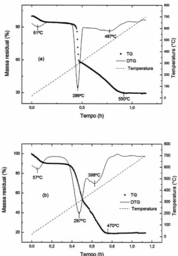 Figura 1. Análise termogravimétrica da casca de arroz: a) com lixívia ácida  (CALX) e b) sem lixívia ácida (CA), em ar comprimido