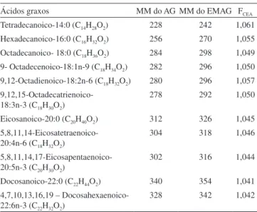 Tabela 4. Concentração de ácidos graxos em mg/g de óleo de tilápia Ácidos graxos Porcentagem de área relativa 
