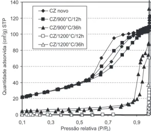 Figura 1. Isotermas dos catalisadores da série CZ