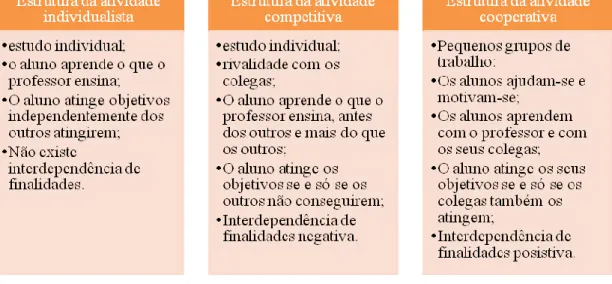 Figura  2  –  Comparação  da  estrutura  das  atividades  individualista,  competitiva  e  cooperativa  (adaptado de Pujolás Maset, 2012)