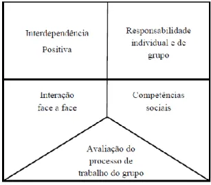 Figura 3 – Características basilares da  aprendizagem cooperativa (adaptado de  Fontes e Freixo, 2004) 