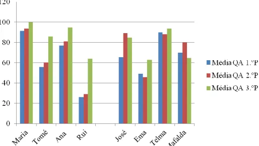 Gráfico 1 – Médias das QA ao longo dos três períodos letivos 
