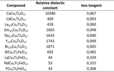 Table  1  –  Relative  dielectric  constant  and  loss  tangent  for  ACu 3 B 4 O 12  compounds,  at  100  kHz  (25