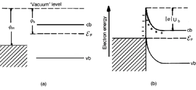Figure 1.6 – Energy band diagrams for a metal and an n-type semiconductor: (a) the two materials  are separated and (b) the materials are in contact
