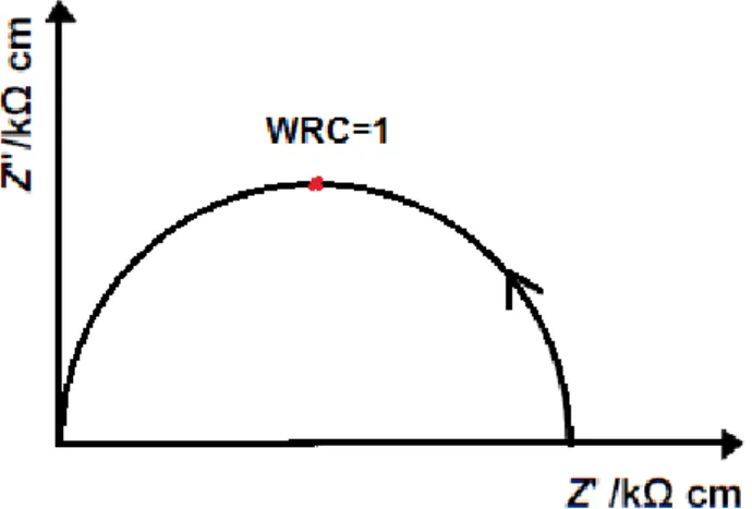 Figure 2.2 – Typical Z* impedance plot.