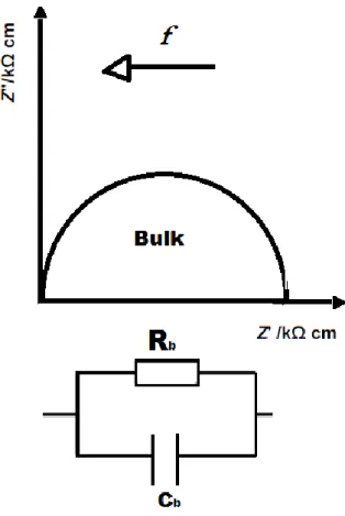 Figure 2.3 – Typical Z* plot and equivalent circuit for a single parallel RC element. 