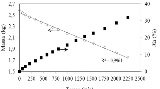 Figura 4.4 – Massa das esferas de alumina em função do tempo e evolução temporal da  perda mássica ( Xa )