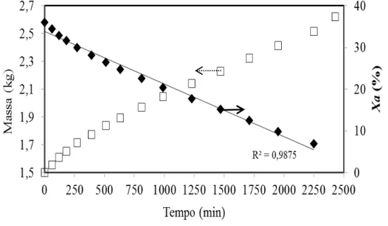 Figura 4.8 - Massa das partículas de dolomita em função do tempo e evolução temporal  da perda de mássica ( Xa )