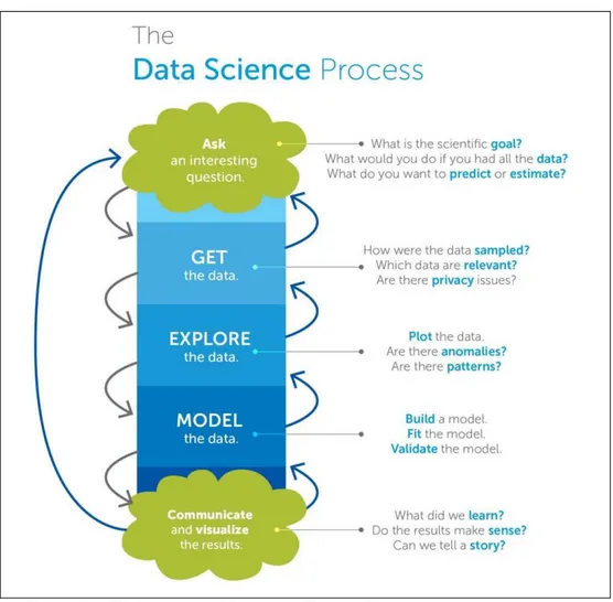 Figura 18 – Data Science Process