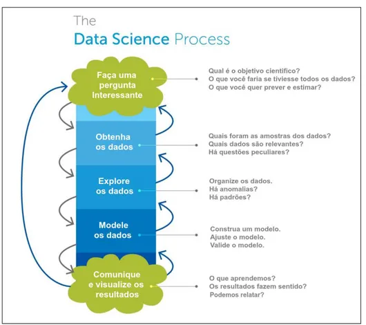 Figura 19 – Tradução nossa da Figura 18 Data Science Process