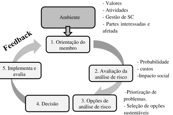 Figura 8 – Gestão de risco à reputação em CS 