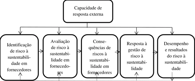 Figura 10  –  Modelo de pesquisa proposto para gestão da sustentabilidade em fornecedores