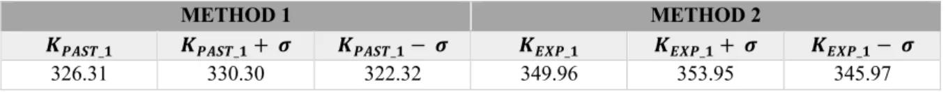 Table 1: Strike Prices 