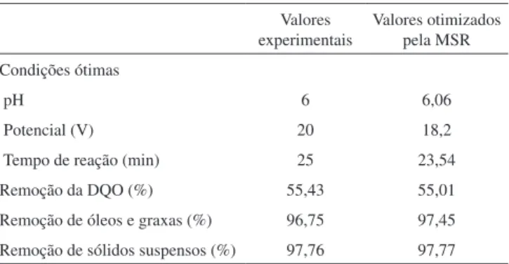 Figura 3. Diagrama experimental do reator de eletrocoagulação: 1. fonte  de alimentação, 2