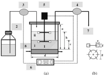 Figura 4. Diagrama do reator anaeróbio em batelada sequencial agitado  magneticamente: (a) Reator [1 - BIOFLO III Bioreactor (New Brunswick  Scientific Co.), capacidade 5 L (a = 26 cm, b = 16 cm, c = 8 cm, d = 20 cm)  impulsor do tipo de turbina com seis l