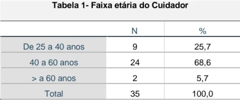 Tabela 1- Faixa etária do Cuidador 