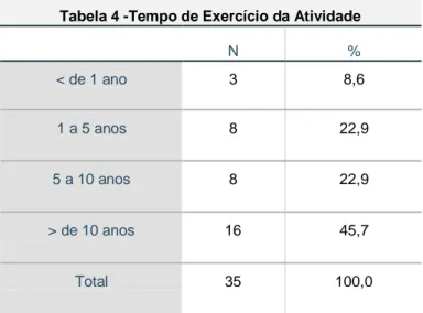 Tabela 4 -Tempo de Exercício da Atividade 