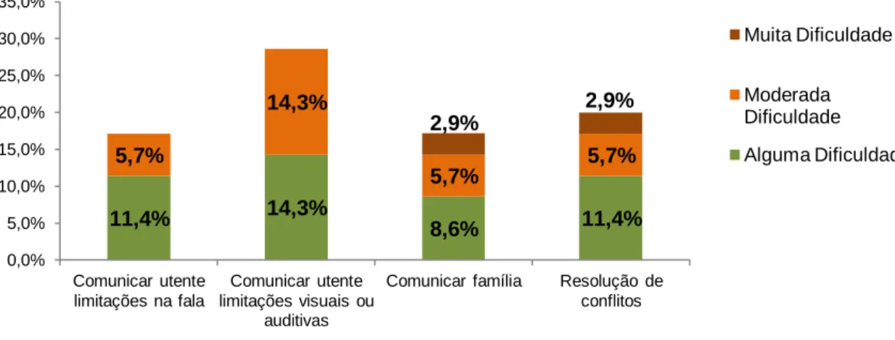 Gráfico 12  -  Atividades Desenvolvidas na área de intervenção  Comunicação após ponderação  Gráfico 11 - Grau dificuldade nas atividade desenvolvidas na área de intervenção Comunicação 