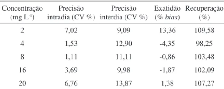 Tabela 1. Valores de precisão (intra e interdia), exatidão e recuperação en- en-contrados para cada concentração de vitamina C