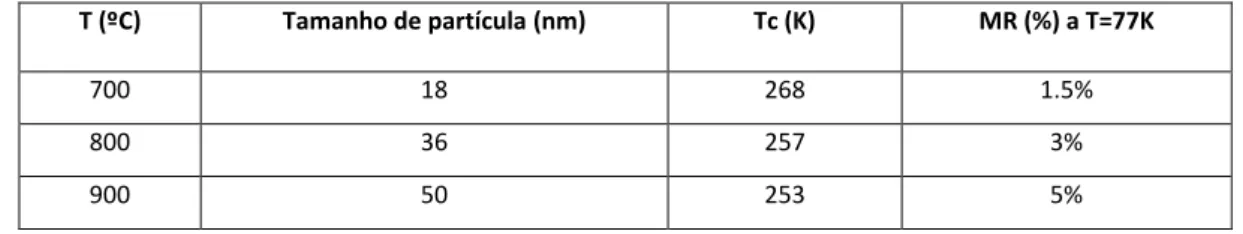 Figura 13 – Evolução da magnetização das amostras da composição  La 0.875 Sr 0.125 MnO z  a  diferentes Ts [35].