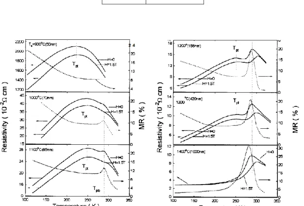 Tabela  8  –  Resultados  obtidos  Ning  Zhang  et  al.  para  materiais  policristalinos  de  composição La 0.83 Sr 0.17 MnO z 