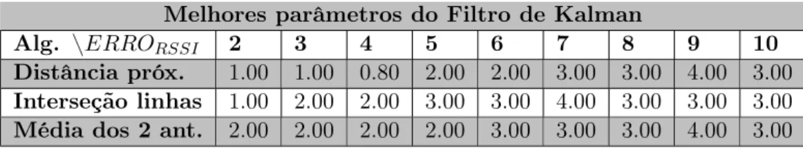 Tabela 5.6: Melhores valores do parâmetro σ z do Filtro de Kalman Melhores parâmetros do Filtro de Kalman