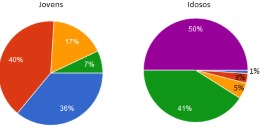 Gráfico 13 - Preferência dos inquiridos pela Rádio Terra Quente FM