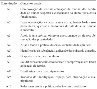 Tabela 1. Conceitos gerais dos alunos sobre o trabalho experimental Entrevistado Conceitos gerais