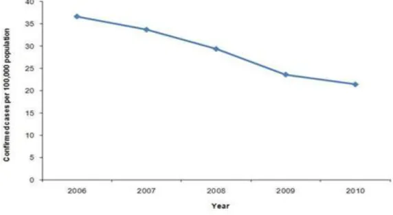 Figura 2: Casos reportados de salmonelose na União Europeia de 2006-2010  [3]. 