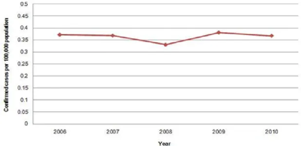 Figura 3: Casos reportados de listeriose por 100000 habitantes de 2006 a 2010, na União Europeia [3]