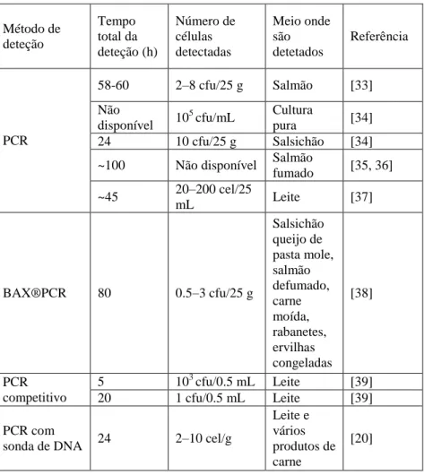 Tabela 1: Comparação das técnicas baseadas em ácidos nucleicos para a deteção de L. monocytogenes
