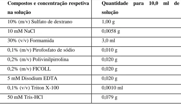 Tabela  2  – Composição  da  Solução  de  Hibridação.  Concentração  dos  diferentes  reagentes  e  respetivas  quantidades  utilizadas  na  preparação  de  10  ml  de  solução  (todos  os  compostos  são  provenientes  da  empresa Sigma-aldrich, Espanha)