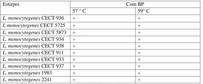 Tabela 6: Resultados obtidos nas hibridações realizadas a 57 e a 59 °C com a sonda na presença sonda  bloqueadora