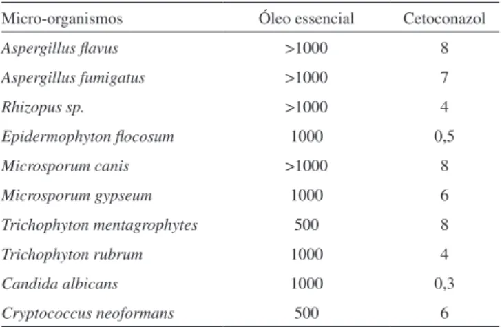 Tabela 3. Atividade antifúngica em µg mL -1  do óleo essencial das folhas de  Piper malacophyllum