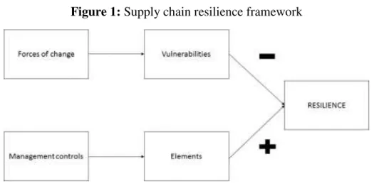 Figure 1: Supply chain resilience framework