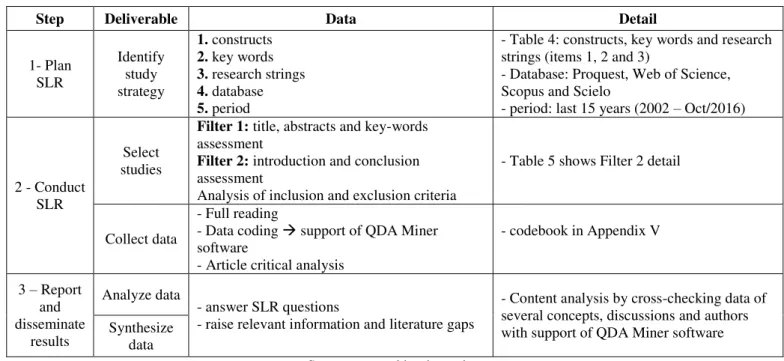 Table 3: SLR Protocol 