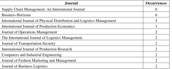 Table 8: Articles distribution per Journal (> 1occurrence) 