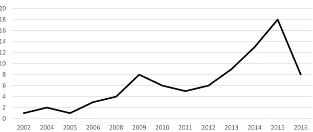 Figure 11: Articles distribution per year