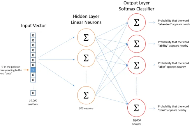 Figura 2.5: Representac¸˜ao de uma rede neural com o modelo Skip-Gram.