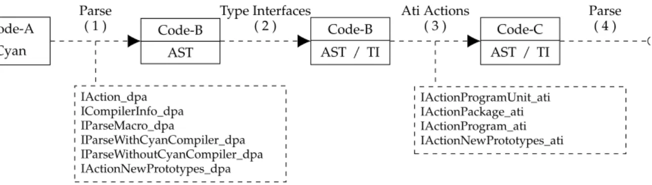 Figura 4: Etapas 1 a 3 da compilação em Cyan