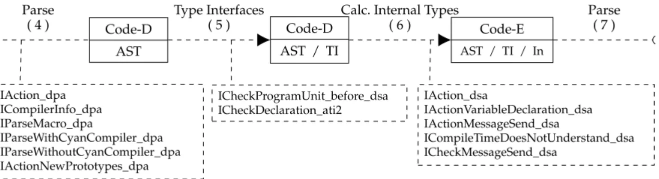 Figura 5: Etapas 4 a 6 da compilação em Cyan