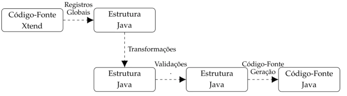 Figura 7: Etapas da compilação em Xtend