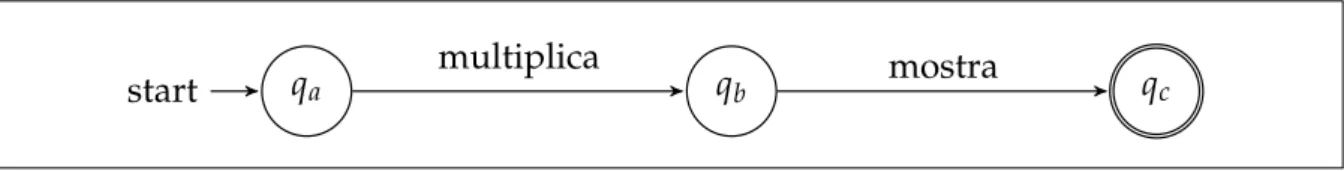 Figura 8: Execução do programa que multiplica seis por dois