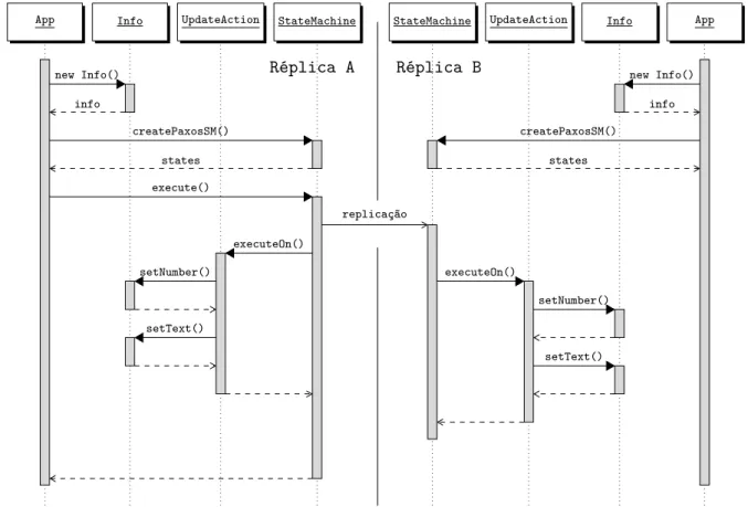 Figura 9: Execução do exemplo de Treplica em Java