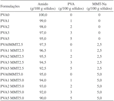 Tabela 1. Quantidades de amido, PVA e montmorilonita em cada formulação