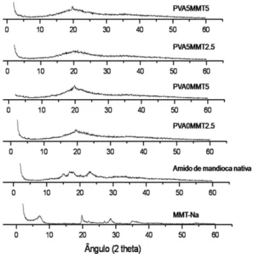 Tabela 3. Índices de cristalinidade de algumas formulações dos filmes  de  amido de mandioca, PVA e MMT-Na