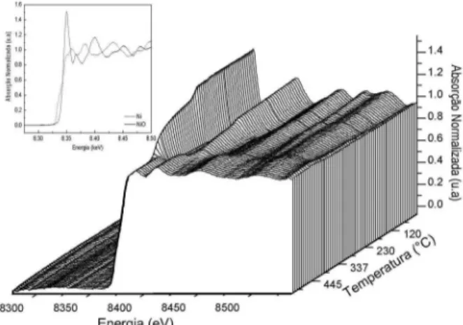 Figura 4. Espectros de RTP-XANES na borda K do níquel do catalisador  Ni/12LZ e espectros de XANES dos compostos de referência (inserção)
